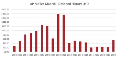 maersk stock dividend history